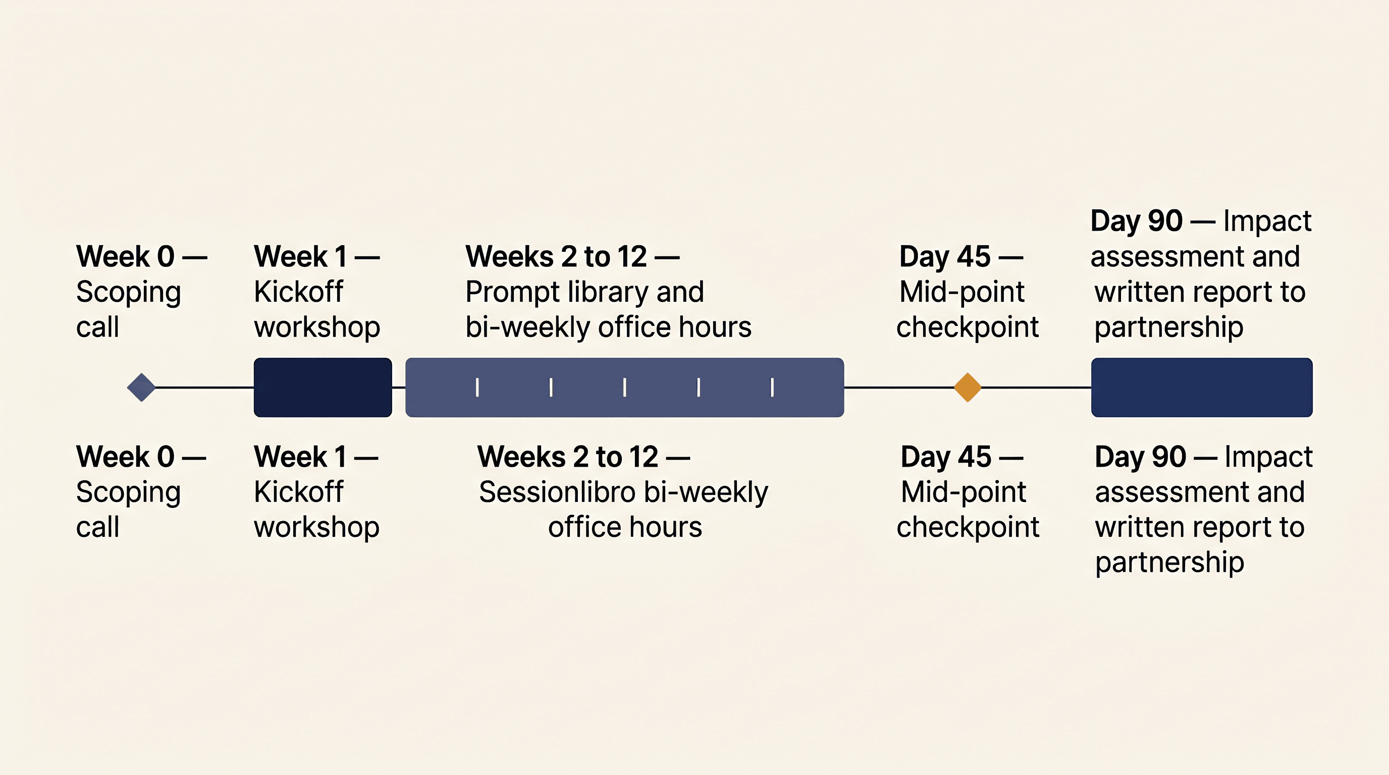 Ninety-day enablement programme timeline showing Assess, Brief, Train, and Embed phases sequenced across three months.