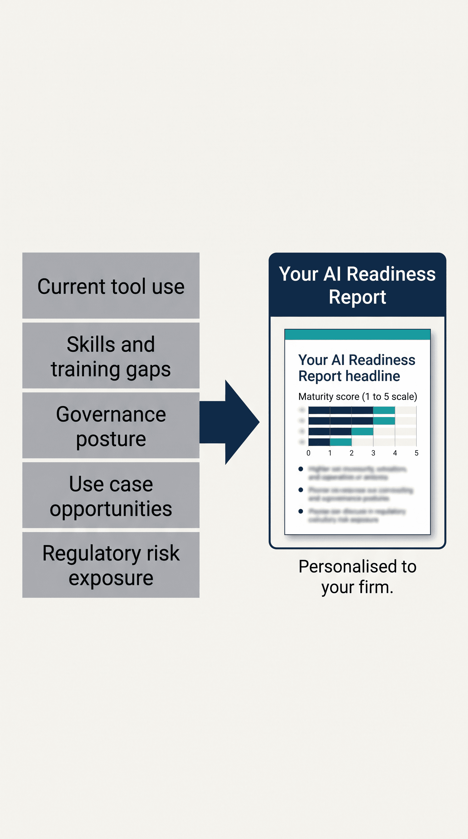 Quadrant diagram showing the four axes the AI Readiness Assessment scores against: strategy, data, skills, and governance.