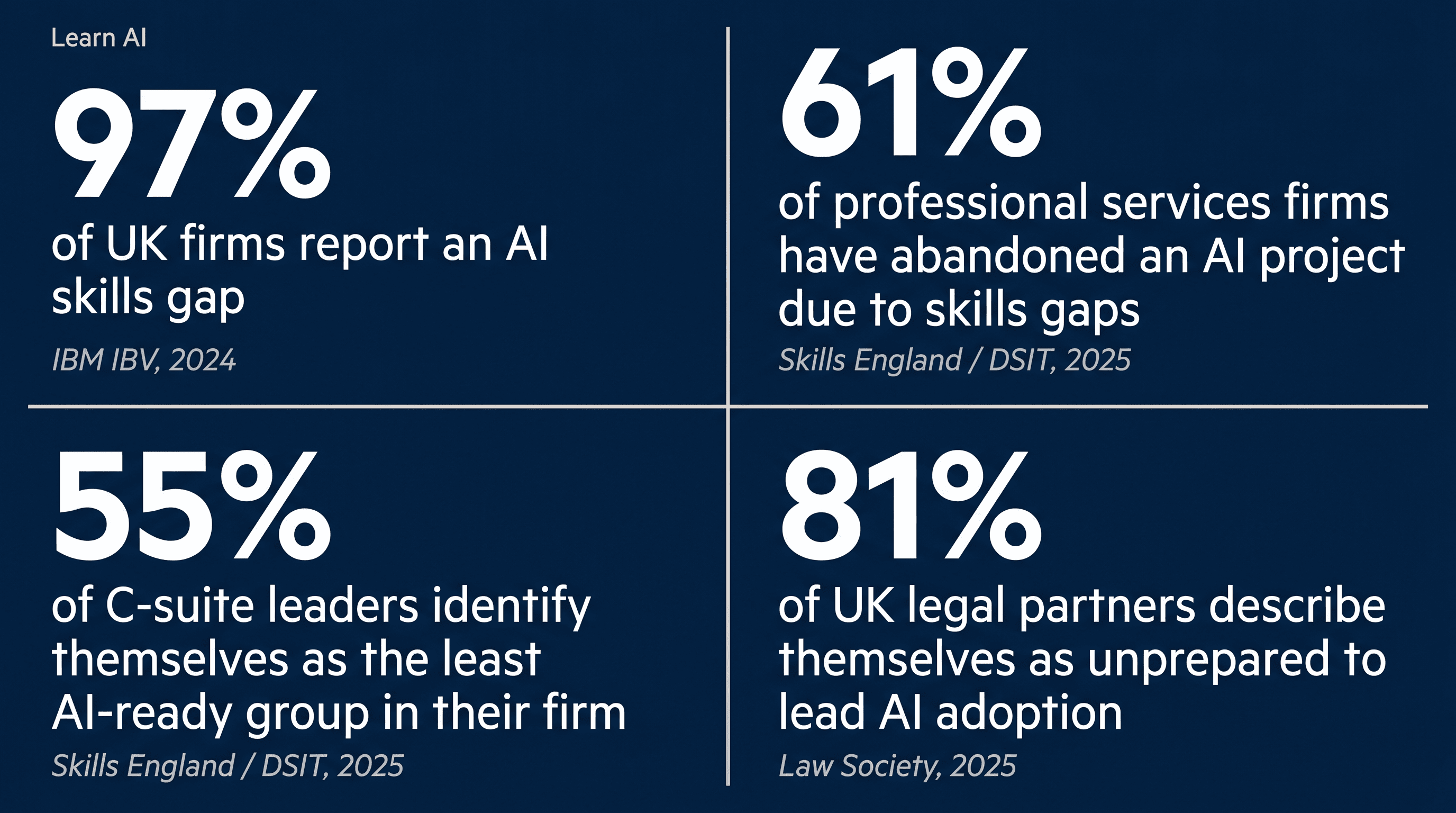 Infographic summarising the 2026 UK AI skills gap across sectors and roles, sourced from the data cited in the article body.
