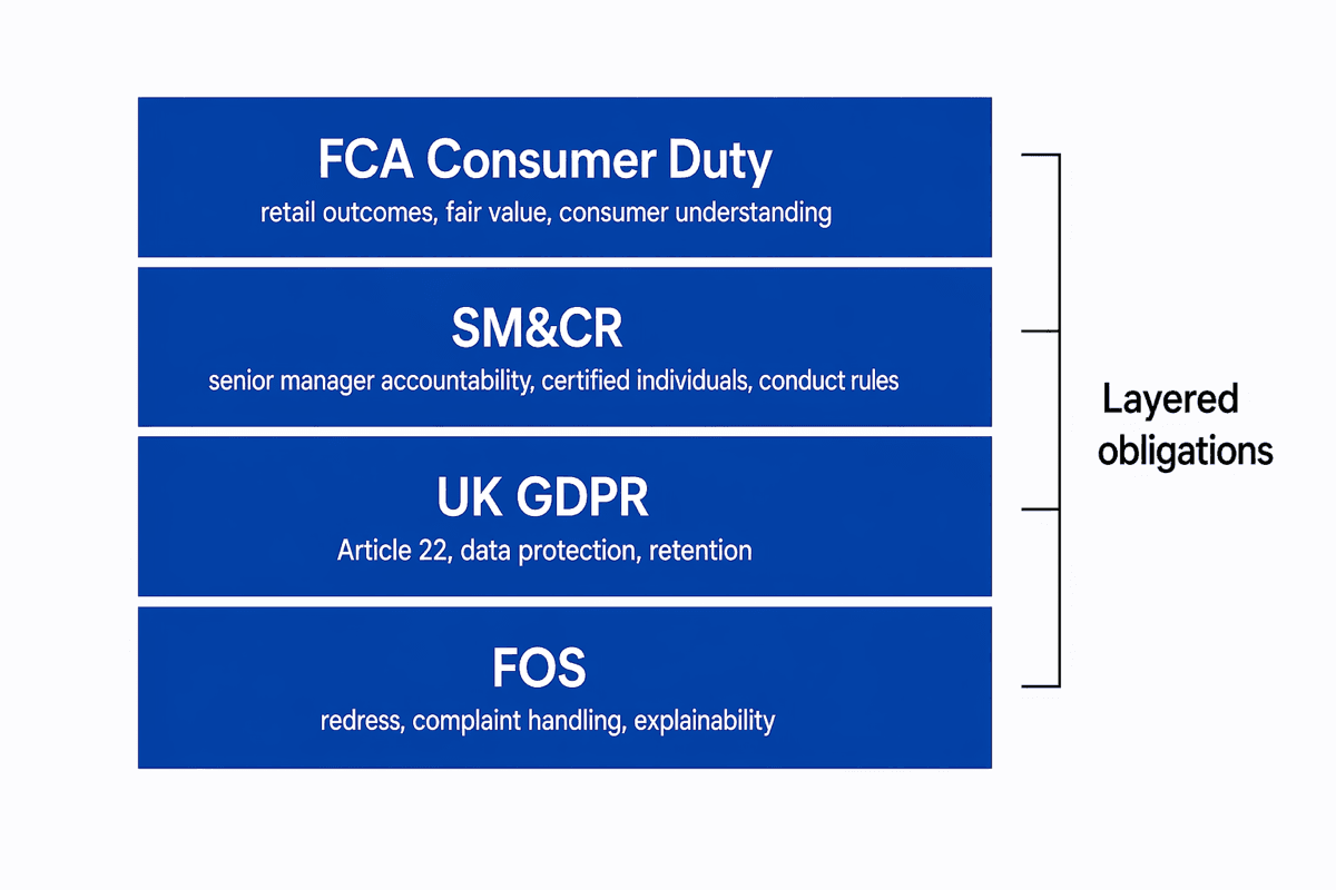 Diagram mapping the UK regulators touching financial services AI use: FCA, PRA, FOS, and ICO, with the Consumer Duty, SM&CR, operational resilience, and data protection touchpoints linked to each.