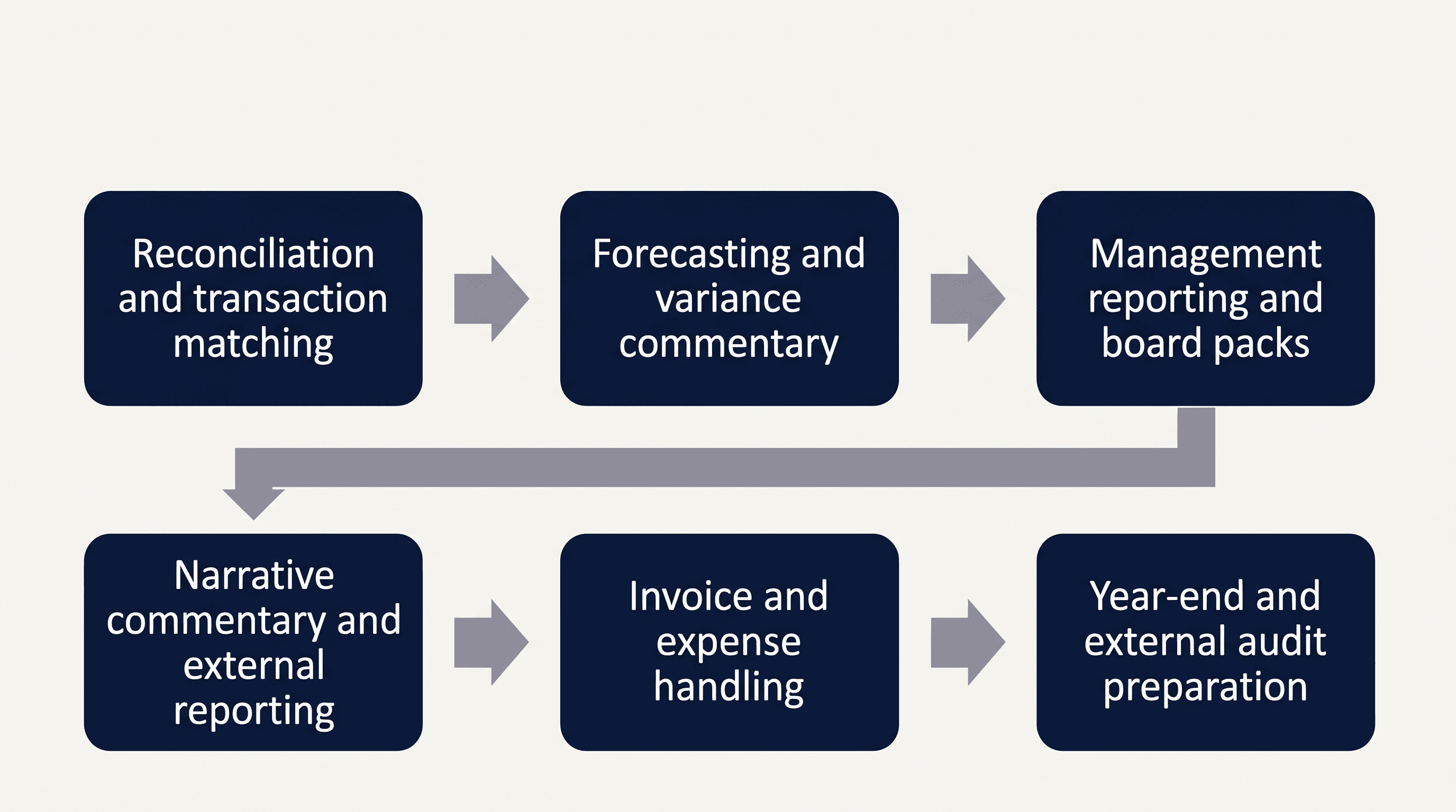AI-assisted finance workflow diagram covering bookkeeping, reporting, and controls, with the review point marked at each AI-assisted stage.