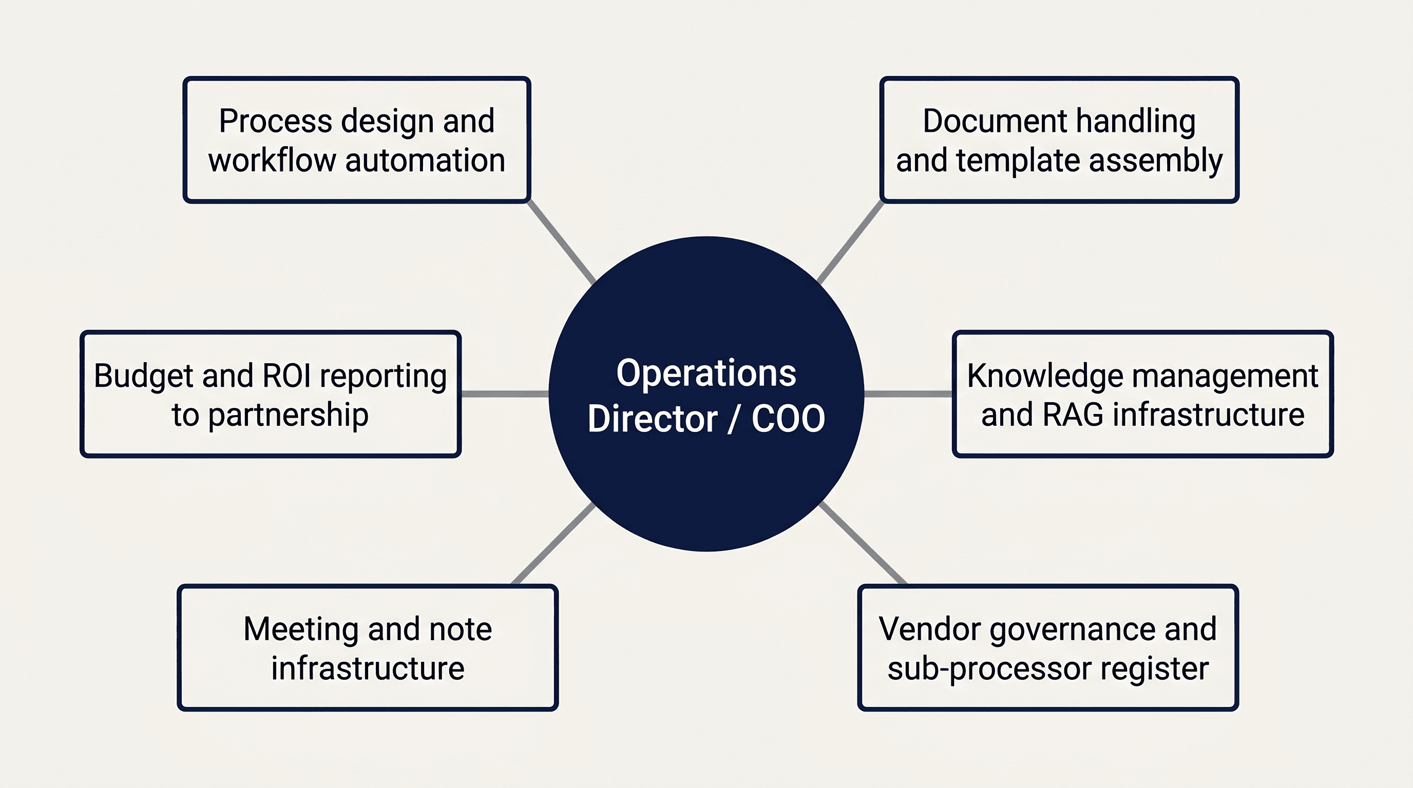 Hub-and-spoke diagram of operations AI use cases: procurement, supplier onboarding, ticket triage, and standard-operating-procedure drafting.