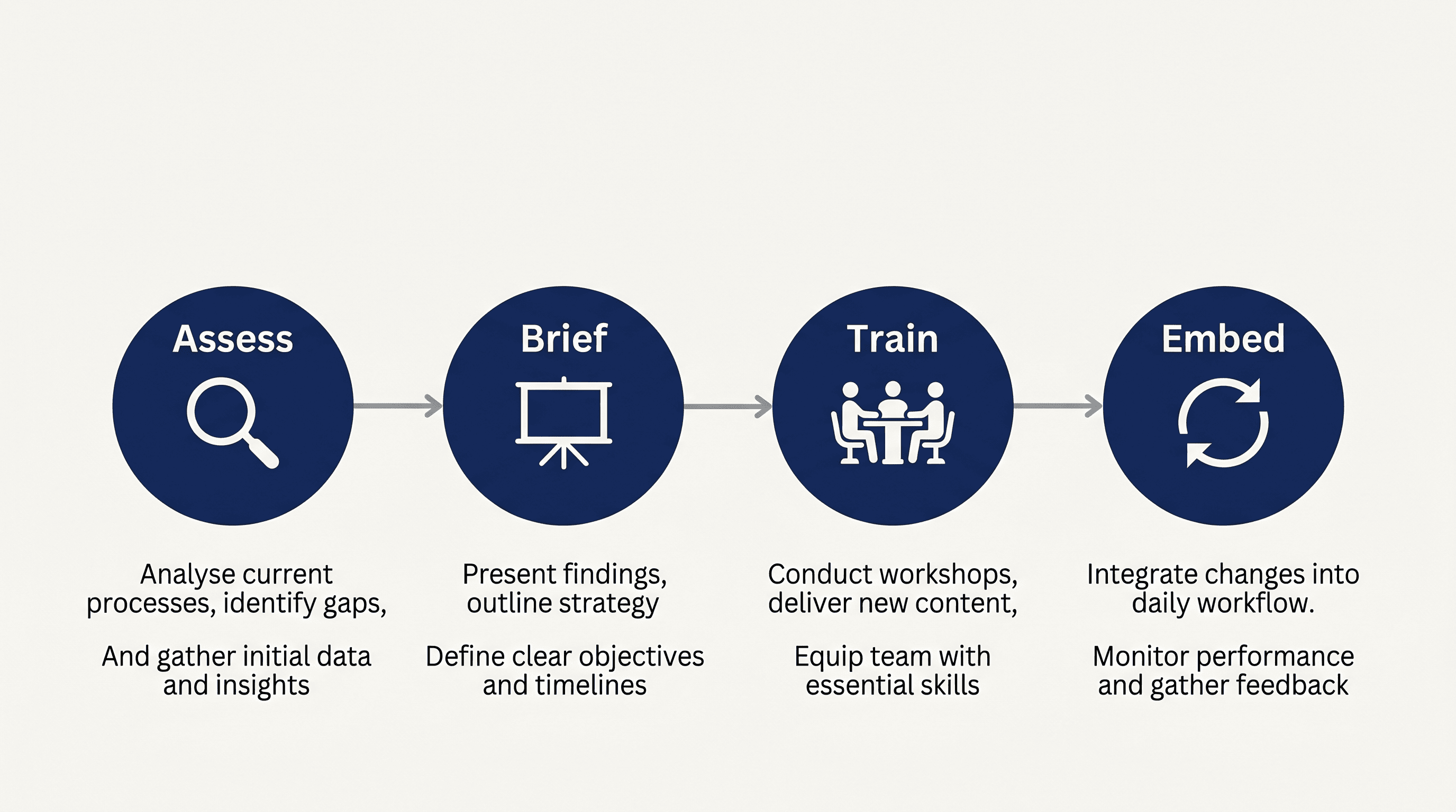 Four-step Learn AI process: Assess, Brief, Train, Embed, shown as a horizontal diagram with a labelled icon and descriptor under each step.