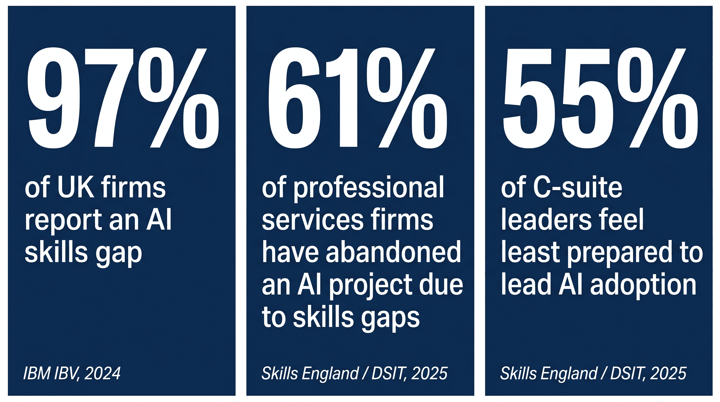 Typographic data poster summarising the 2026 UK AI adoption, skills gap, and productivity statistics cited in the page body.