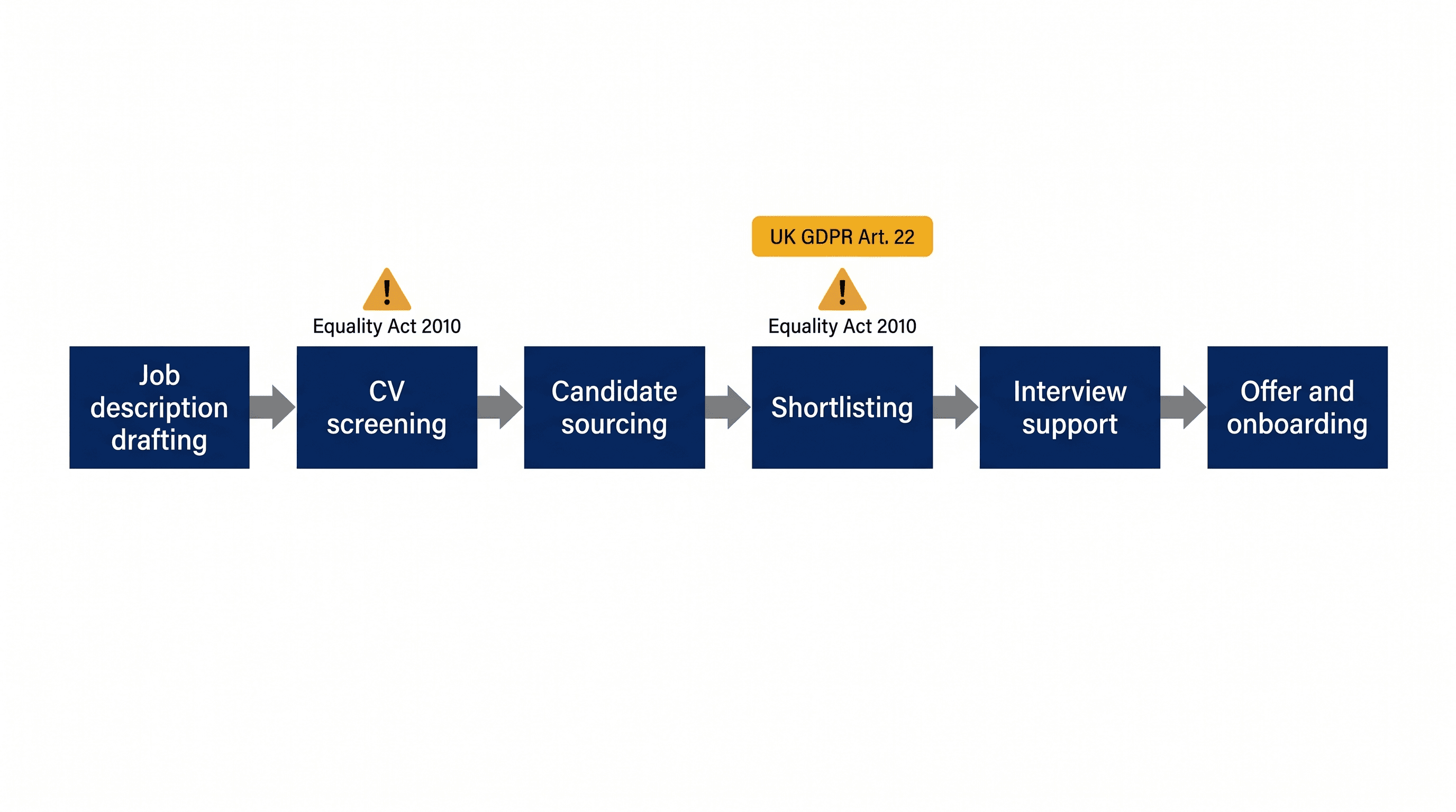 UK-compliant AI-assisted hiring process diagram: sourcing, screening, assessment, interview, and offer stages, with the human-review point marked at each AI-assisted stage.
